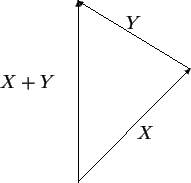 \begin{picture}(69.00,50.00)%\vector(44.33,10.00)(44.33,50.00)\put(44.33,50.......ox(0,0)[cc]{$X$ }}\put(40.67,32.00){\makebox(0,0)[rc]{$X + Y$ }}\end{picture}