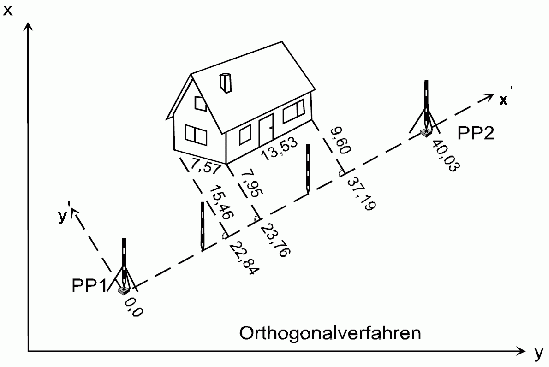 Orthogonalverfahren